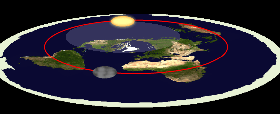 Illustration of a flat Earth model showing the sun and moon's positions relative to the Earth, with a circular outline representing the boundary.